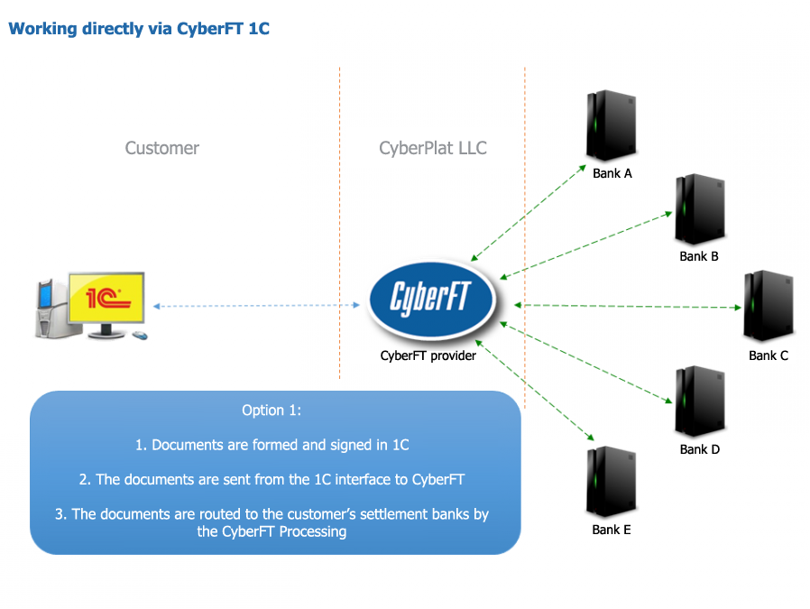 Cyft Software Payments module CyberFT 1С | Universal system for financial data ...